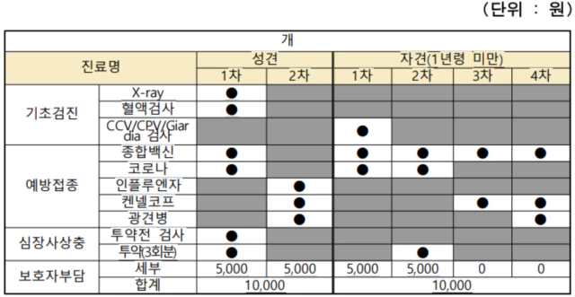 서울시-취약계층-반려동물-세부진료내역-강아지